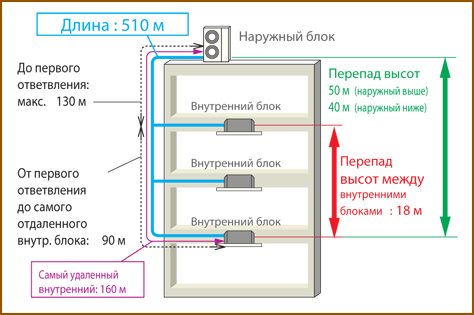 длина трубопровода Mitsubishi Heavy Micro KX